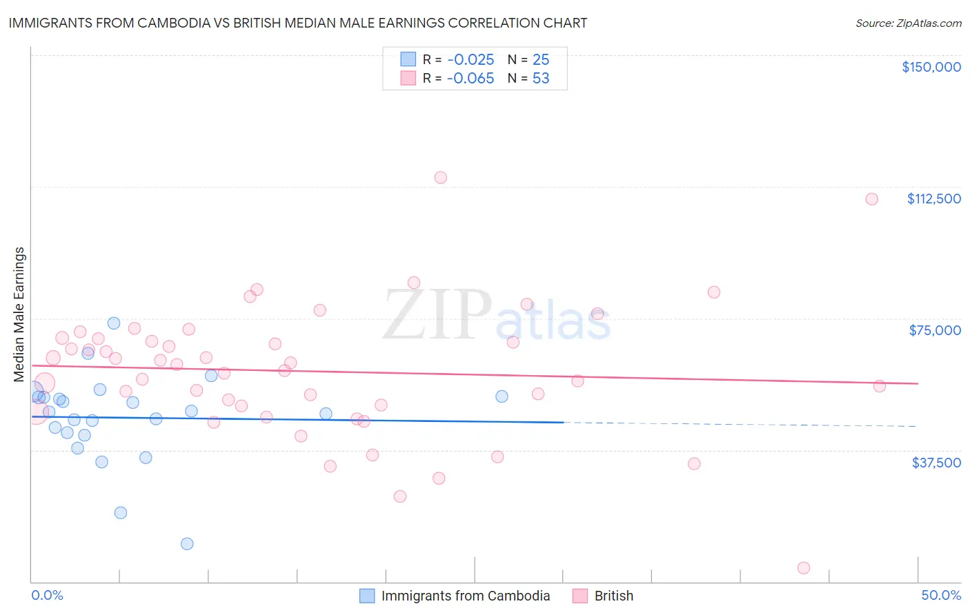 Immigrants from Cambodia vs British Median Male Earnings