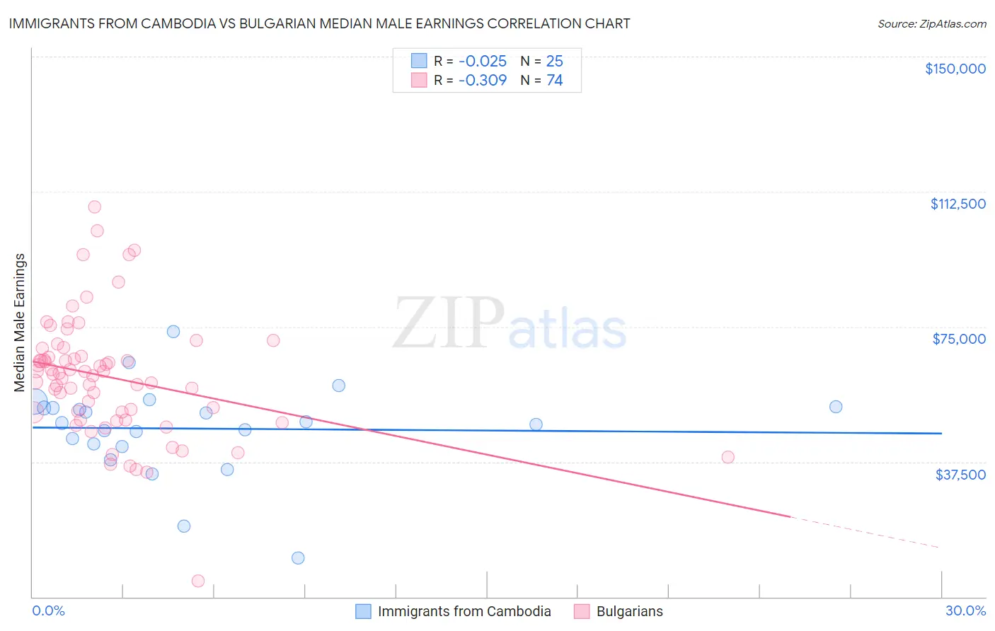 Immigrants from Cambodia vs Bulgarian Median Male Earnings