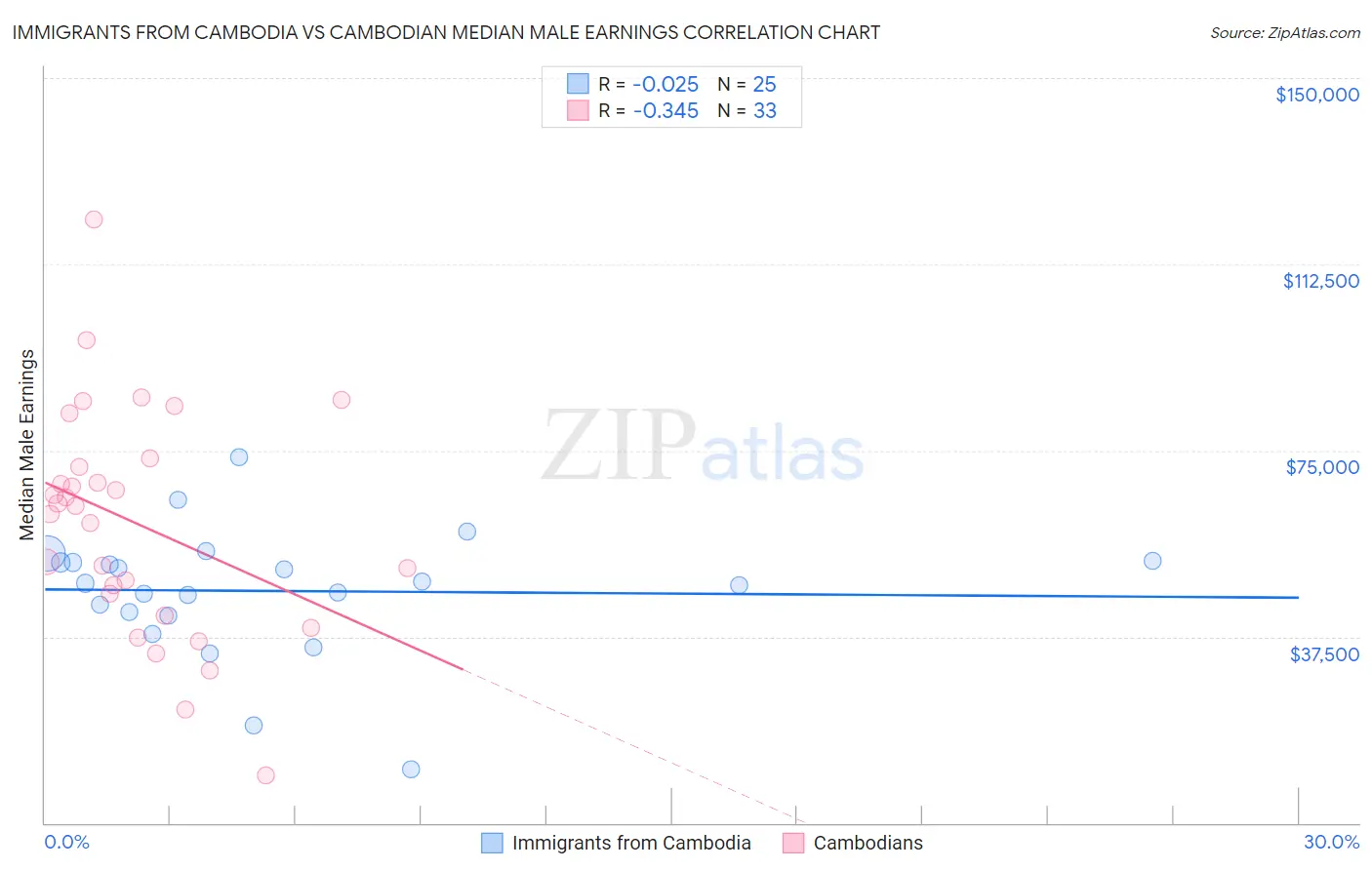 Immigrants from Cambodia vs Cambodian Median Male Earnings
