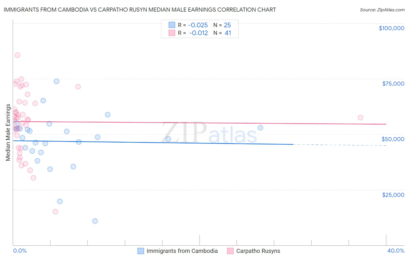Immigrants from Cambodia vs Carpatho Rusyn Median Male Earnings