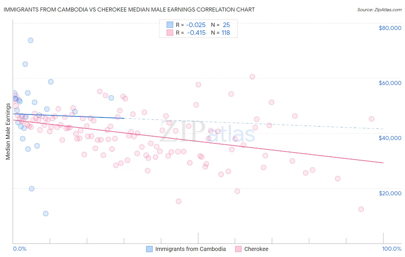 Immigrants from Cambodia vs Cherokee Median Male Earnings