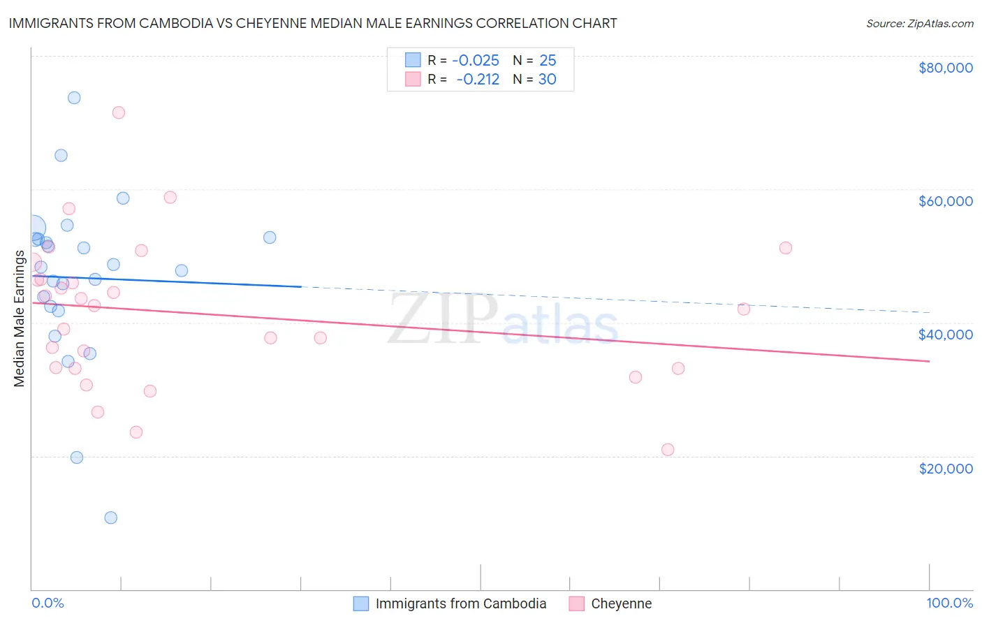 Immigrants from Cambodia vs Cheyenne Median Male Earnings