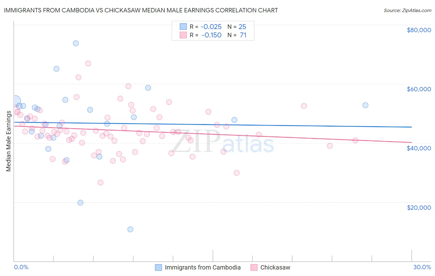Immigrants from Cambodia vs Chickasaw Median Male Earnings
