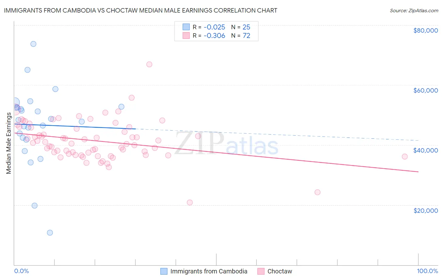 Immigrants from Cambodia vs Choctaw Median Male Earnings