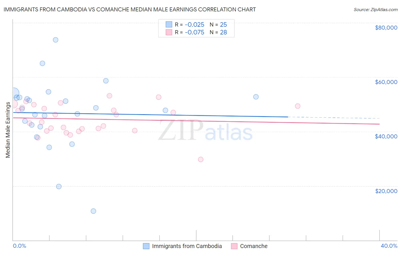 Immigrants from Cambodia vs Comanche Median Male Earnings