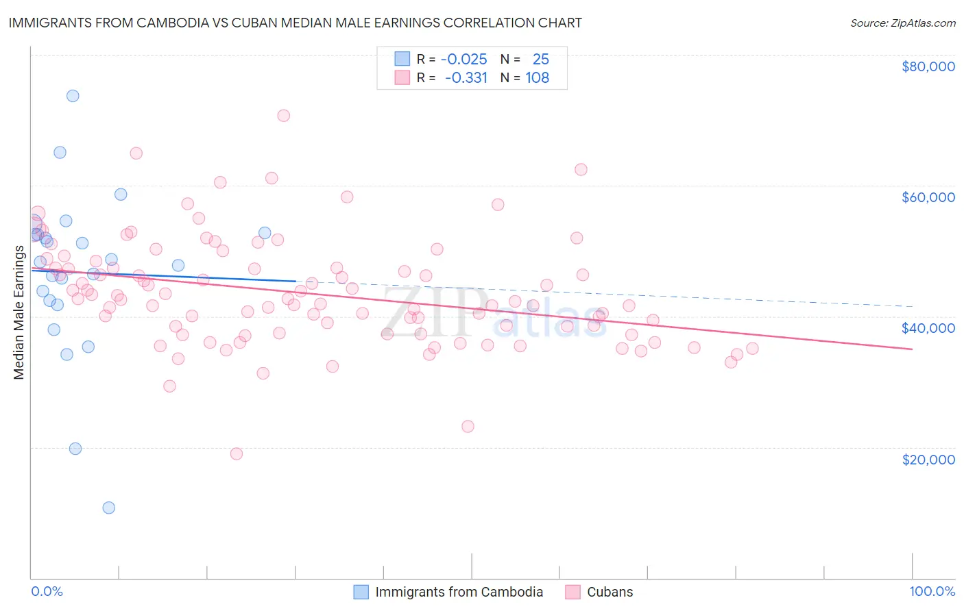 Immigrants from Cambodia vs Cuban Median Male Earnings