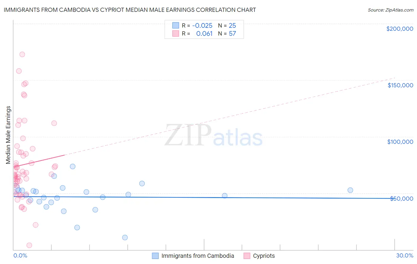 Immigrants from Cambodia vs Cypriot Median Male Earnings