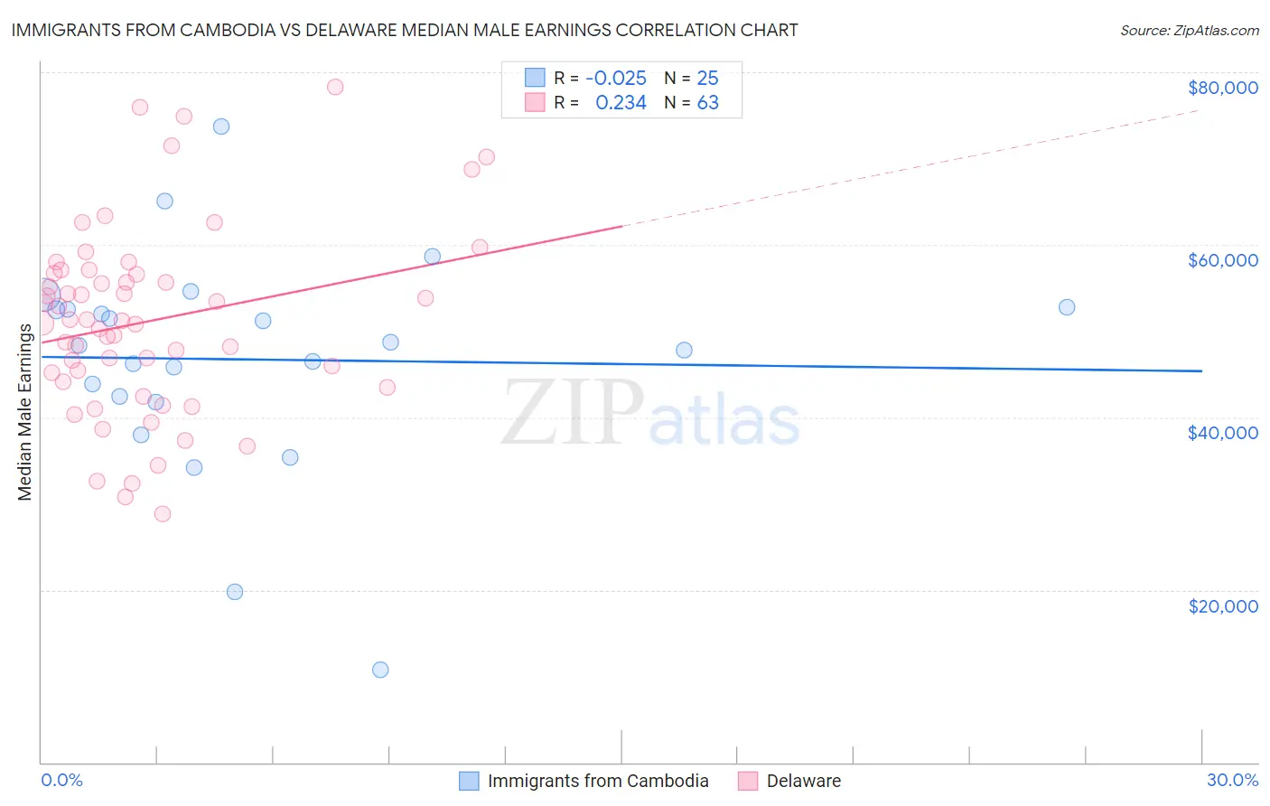 Immigrants from Cambodia vs Delaware Median Male Earnings