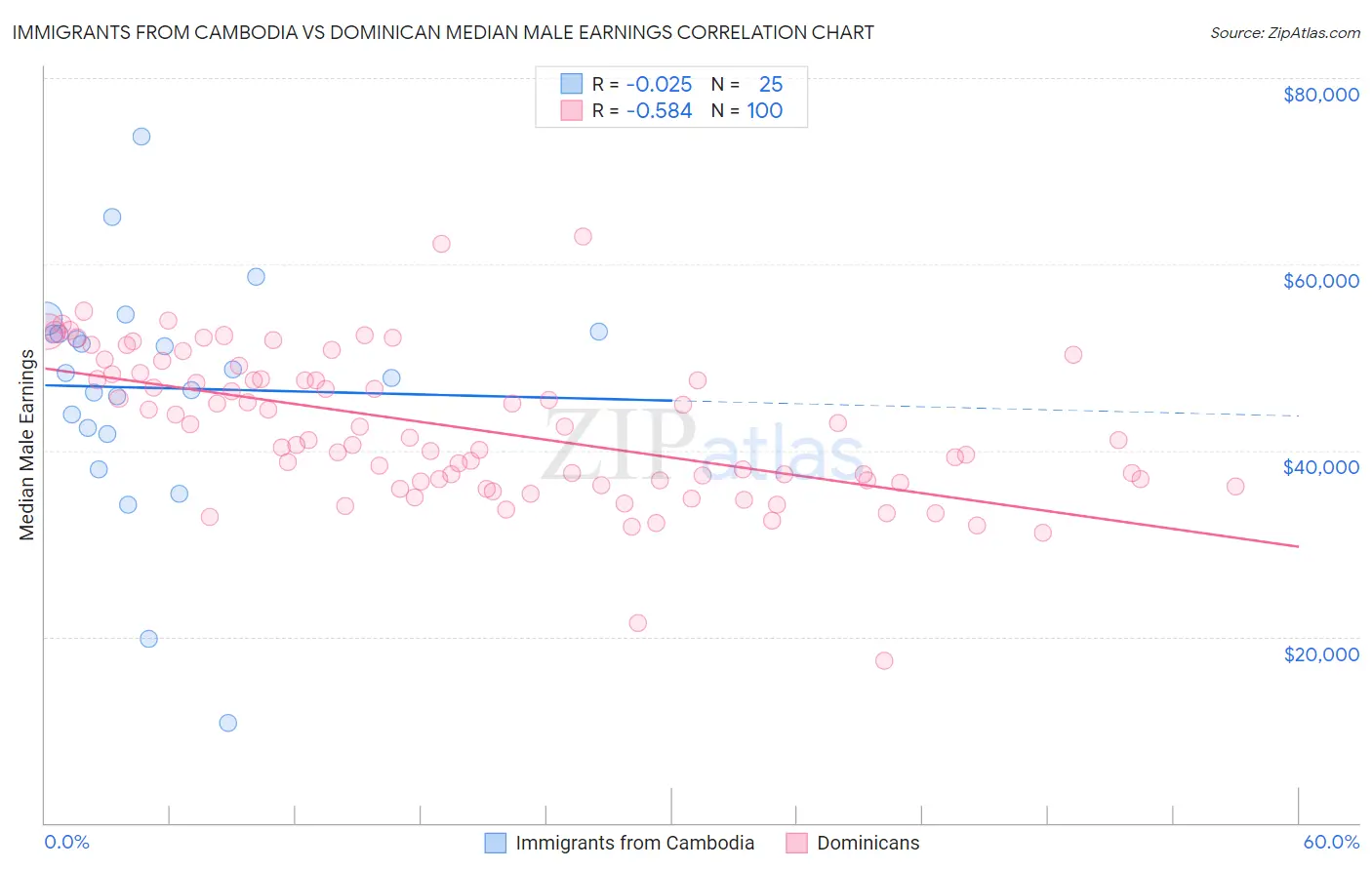 Immigrants from Cambodia vs Dominican Median Male Earnings