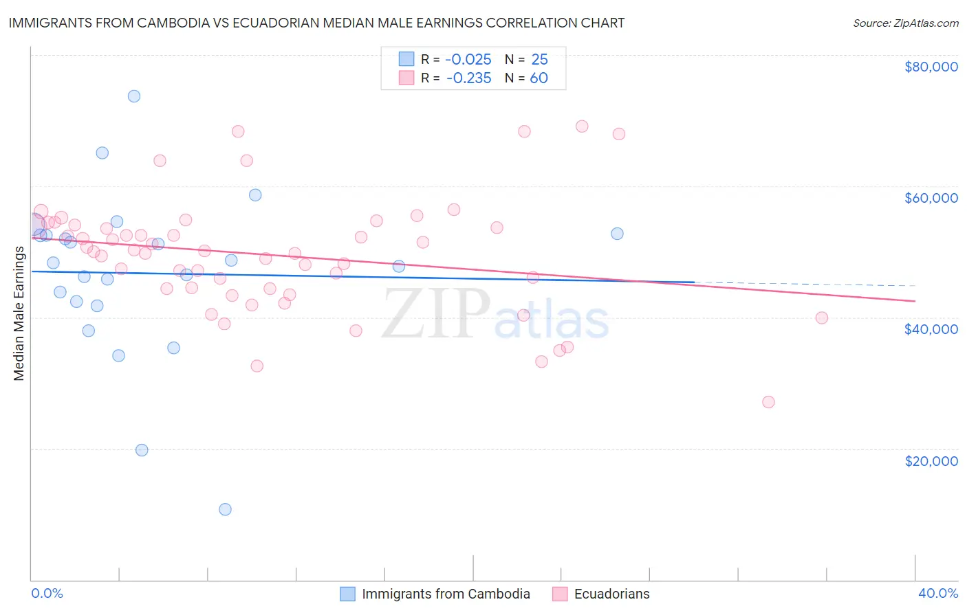 Immigrants from Cambodia vs Ecuadorian Median Male Earnings