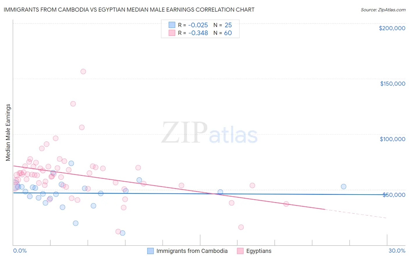 Immigrants from Cambodia vs Egyptian Median Male Earnings