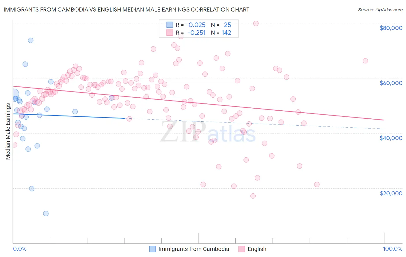 Immigrants from Cambodia vs English Median Male Earnings