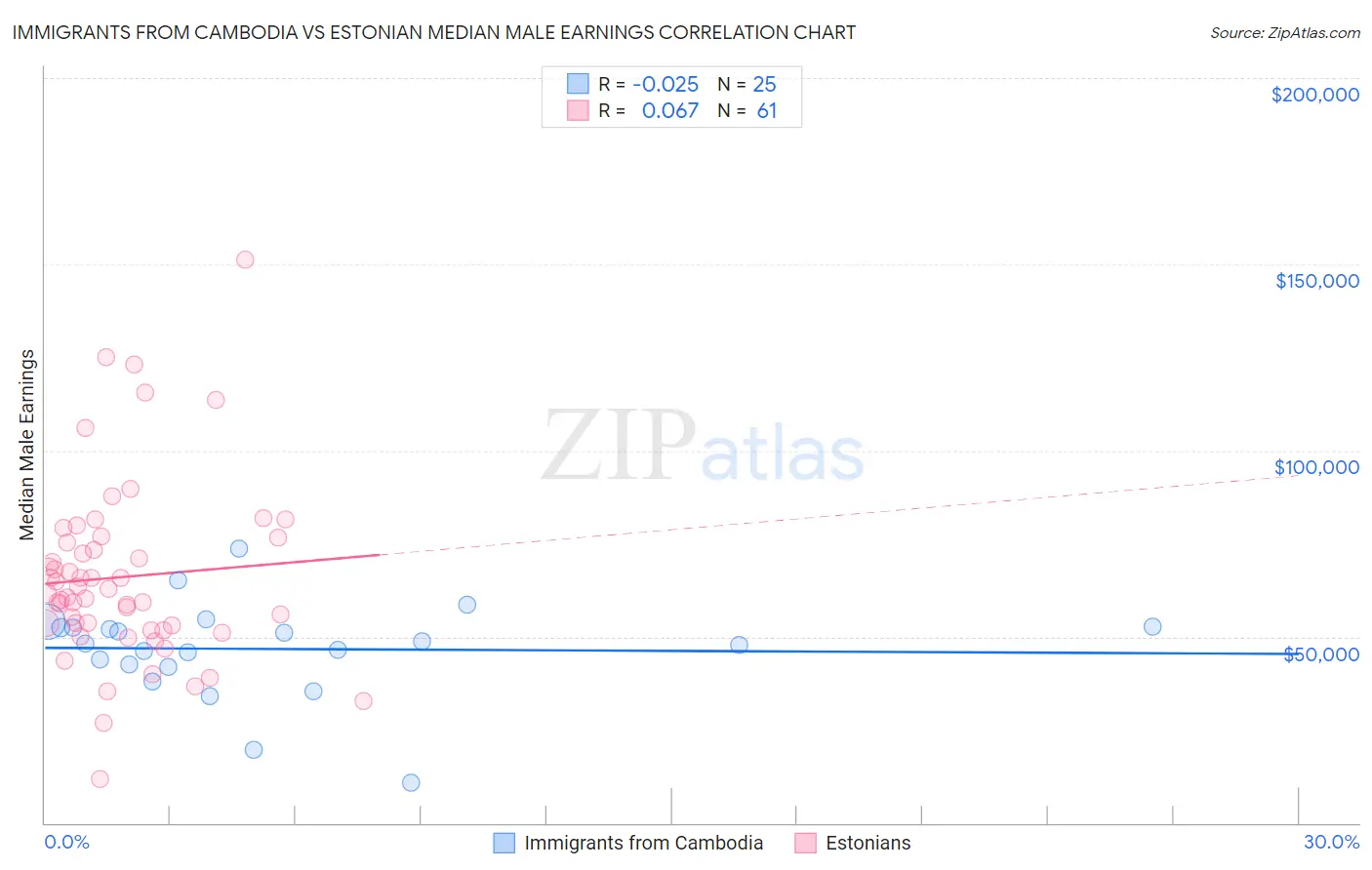 Immigrants from Cambodia vs Estonian Median Male Earnings