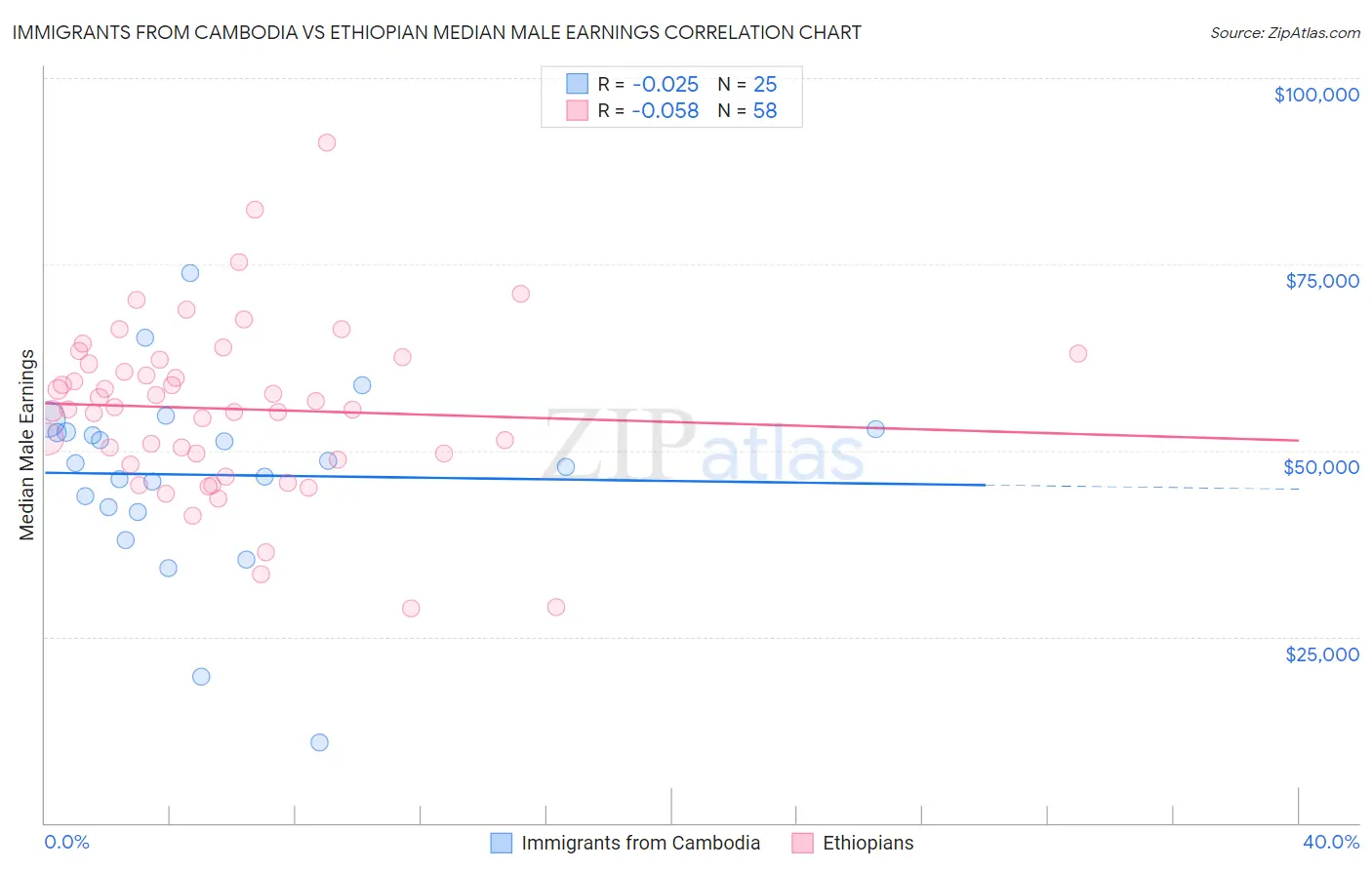 Immigrants from Cambodia vs Ethiopian Median Male Earnings