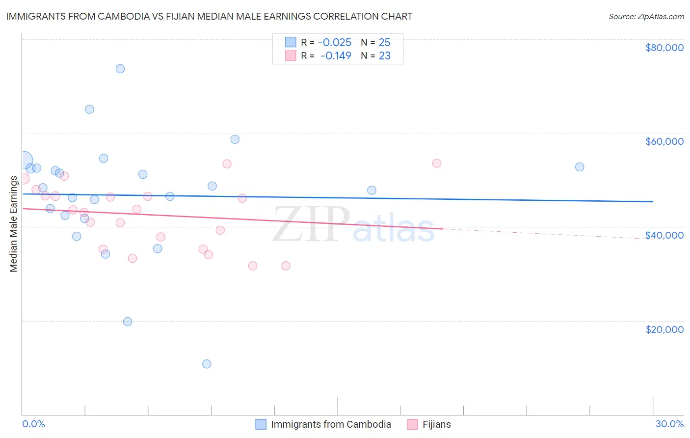 Immigrants from Cambodia vs Fijian Median Male Earnings