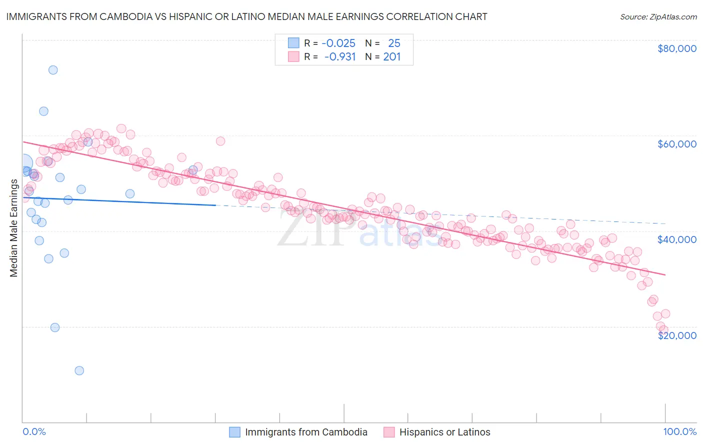 Immigrants from Cambodia vs Hispanic or Latino Median Male Earnings