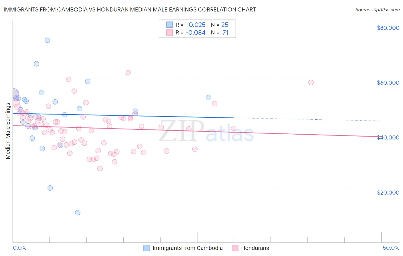 Immigrants from Cambodia vs Honduran Median Male Earnings