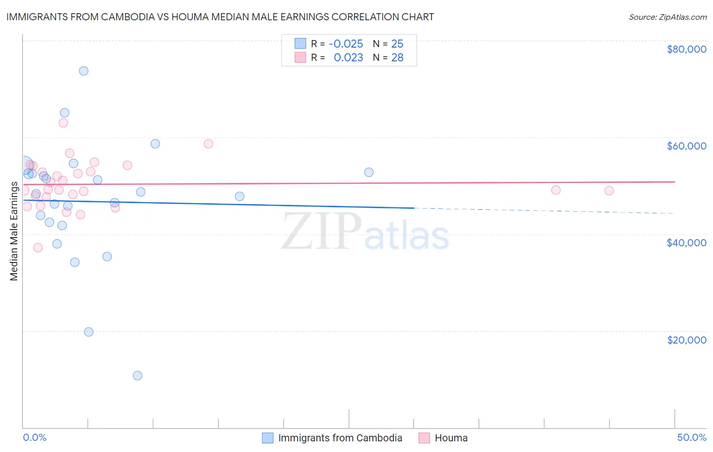 Immigrants from Cambodia vs Houma Median Male Earnings