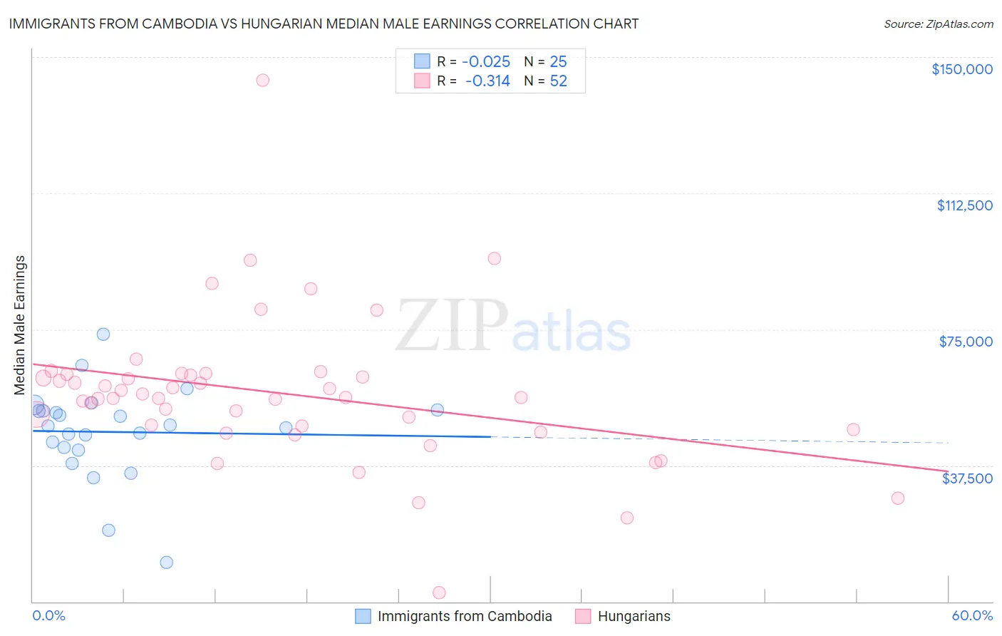 Immigrants from Cambodia vs Hungarian Median Male Earnings