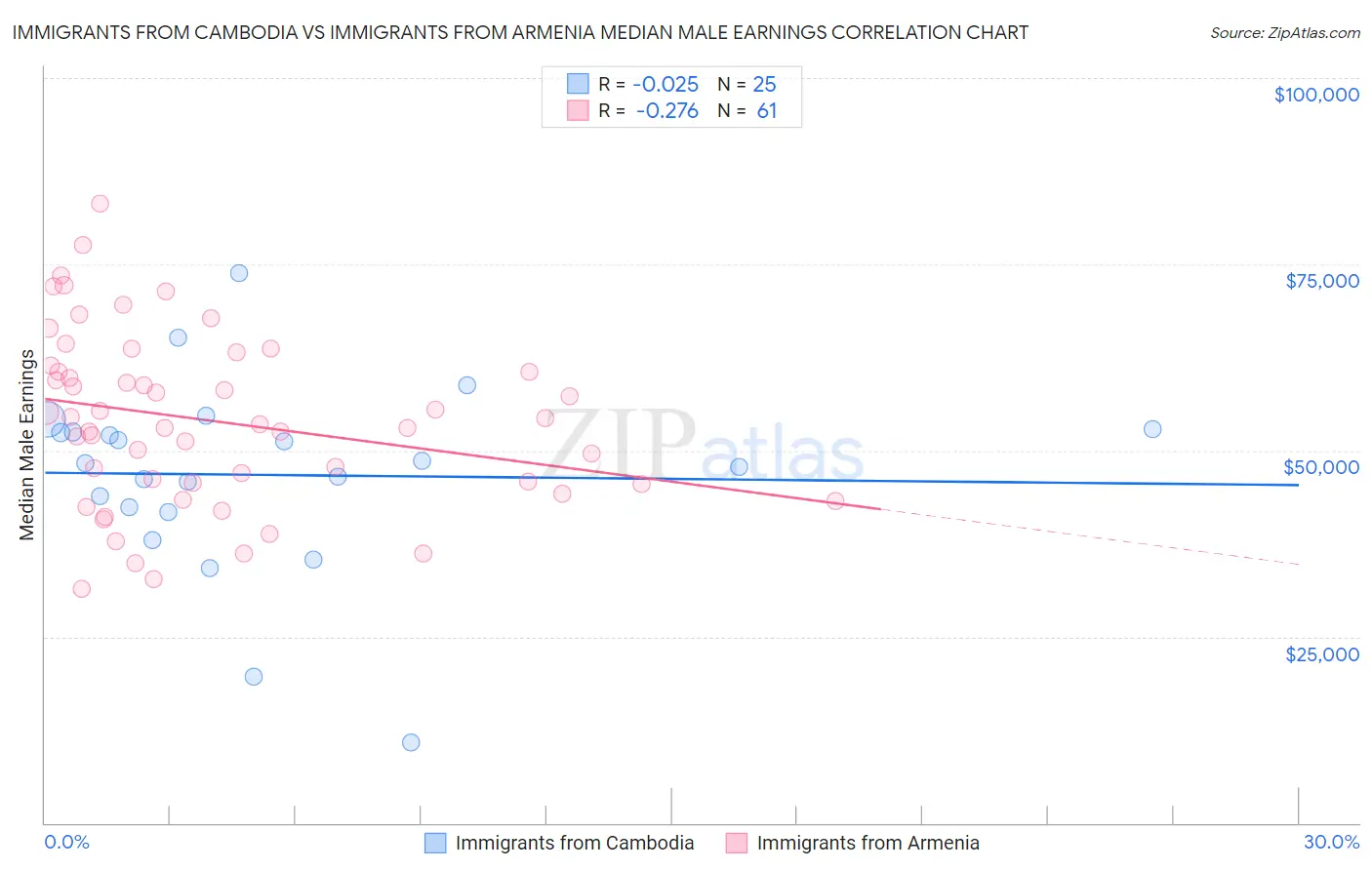 Immigrants from Cambodia vs Immigrants from Armenia Median Male Earnings