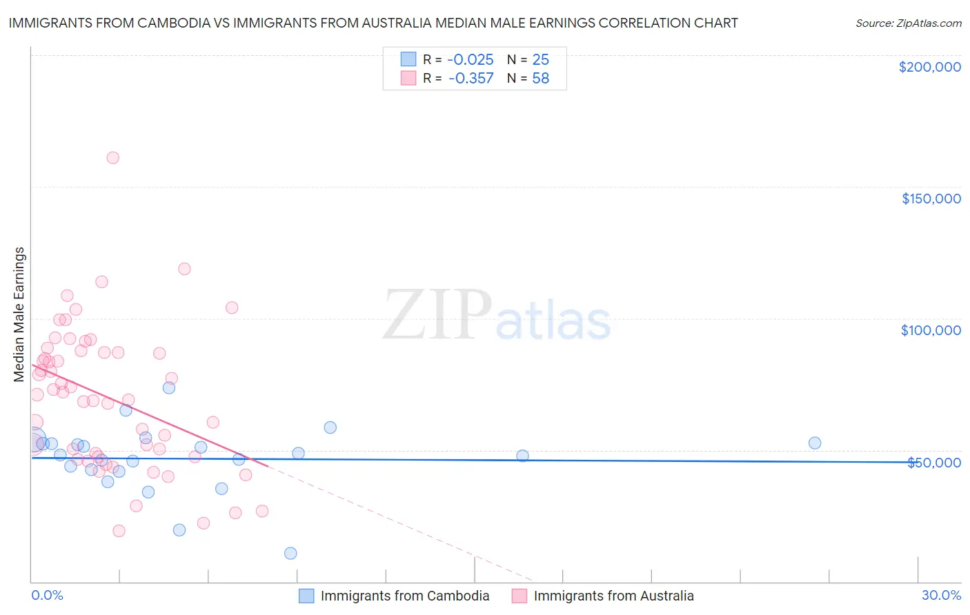 Immigrants from Cambodia vs Immigrants from Australia Median Male Earnings