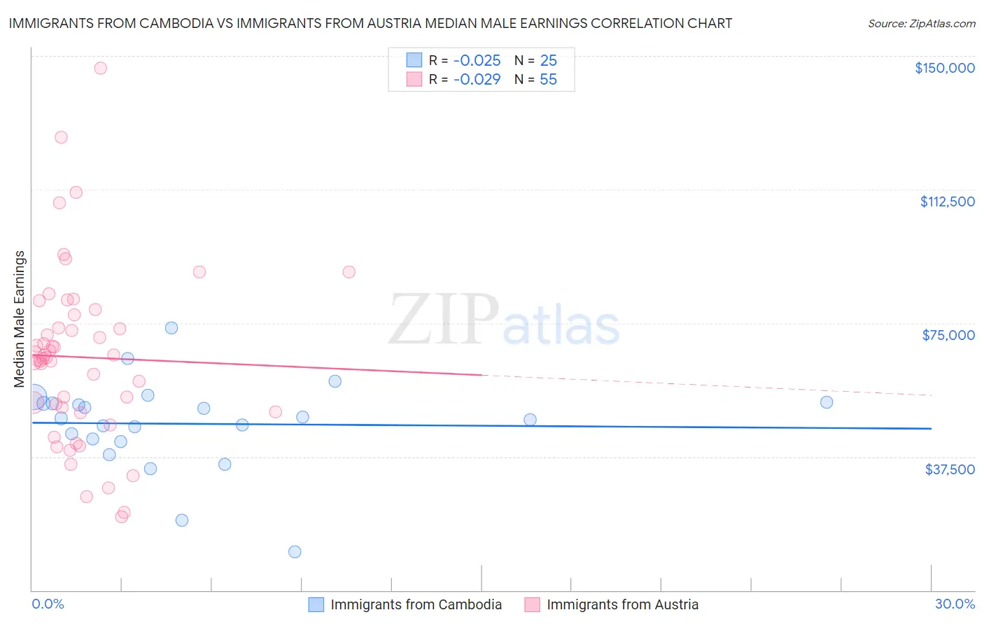 Immigrants from Cambodia vs Immigrants from Austria Median Male Earnings