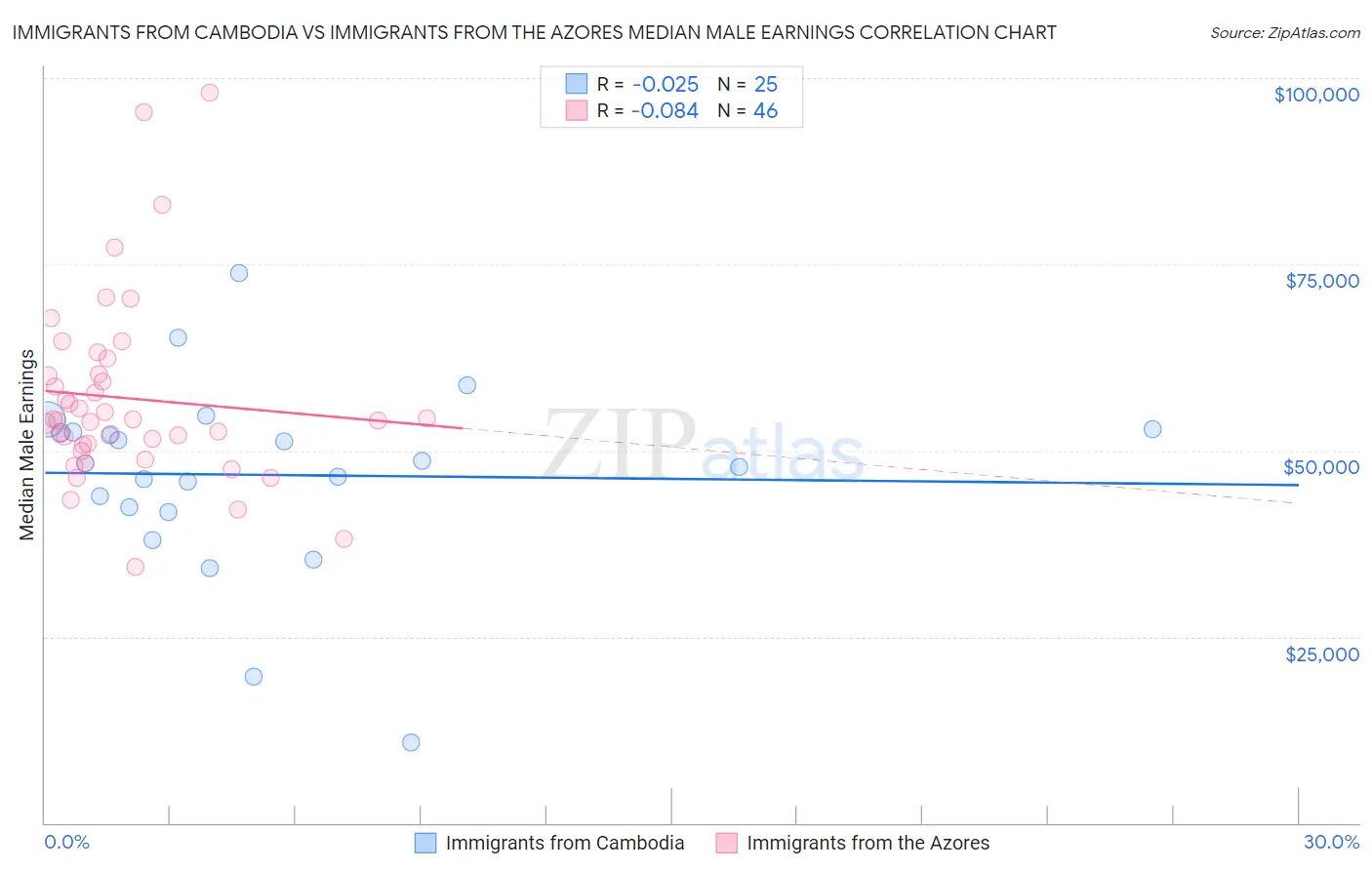 Immigrants from Cambodia vs Immigrants from the Azores Median Male Earnings