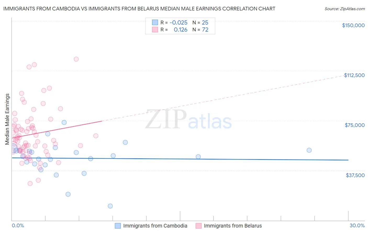 Immigrants from Cambodia vs Immigrants from Belarus Median Male Earnings
