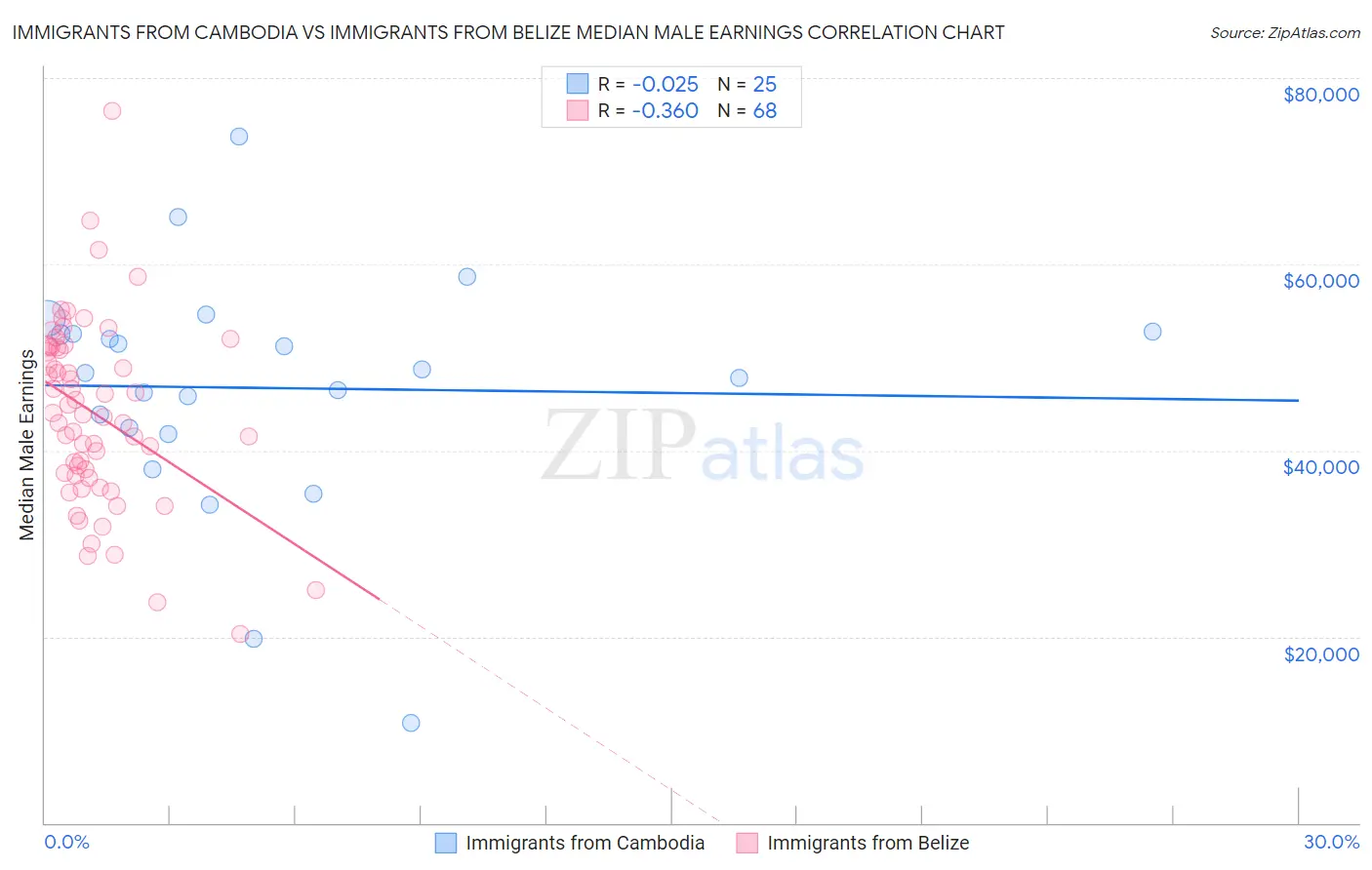 Immigrants from Cambodia vs Immigrants from Belize Median Male Earnings