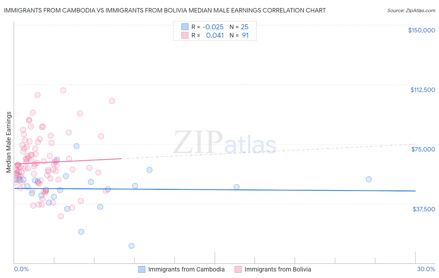 Immigrants from Cambodia vs Immigrants from Bolivia Median Male Earnings