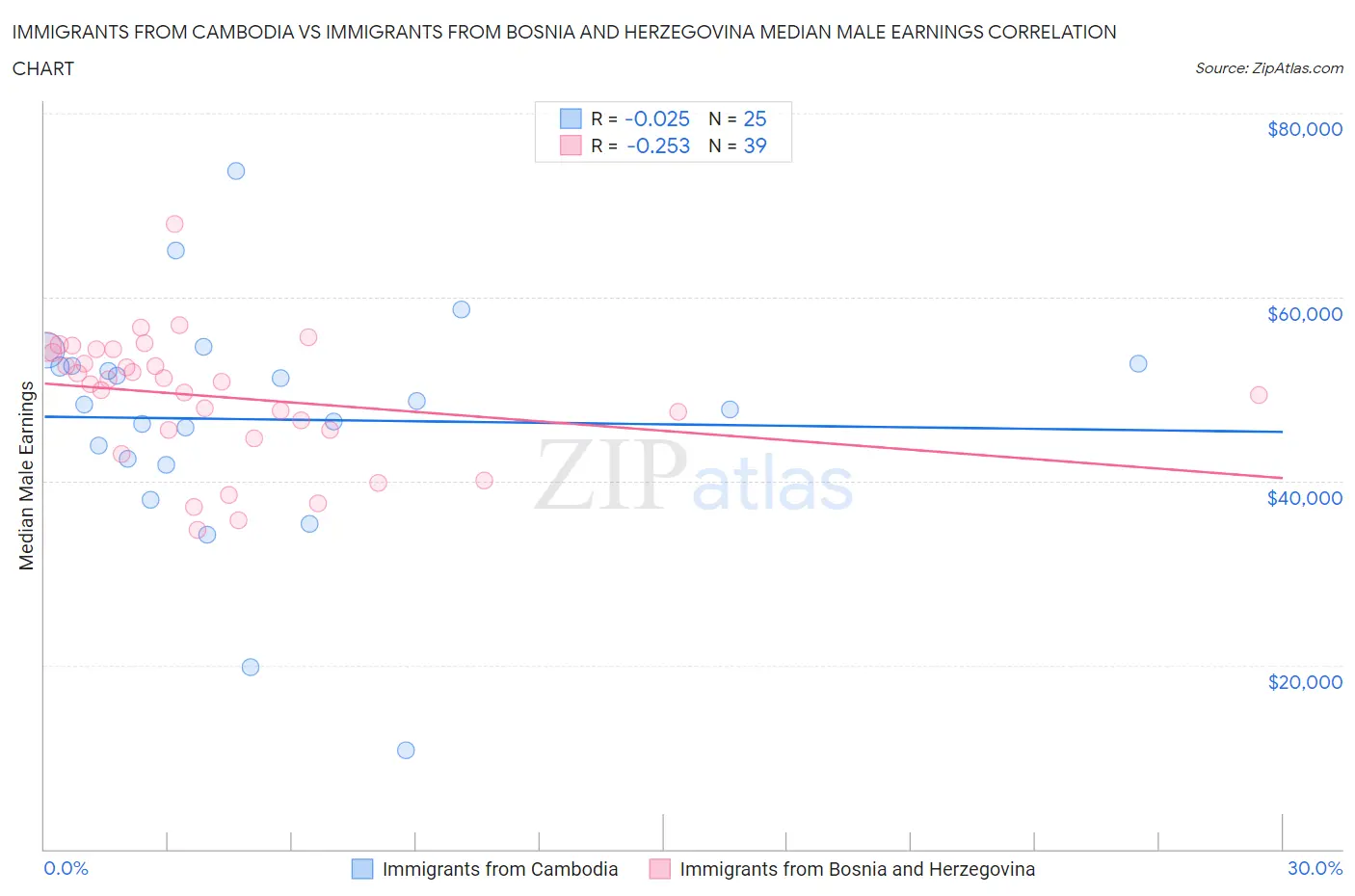 Immigrants from Cambodia vs Immigrants from Bosnia and Herzegovina Median Male Earnings