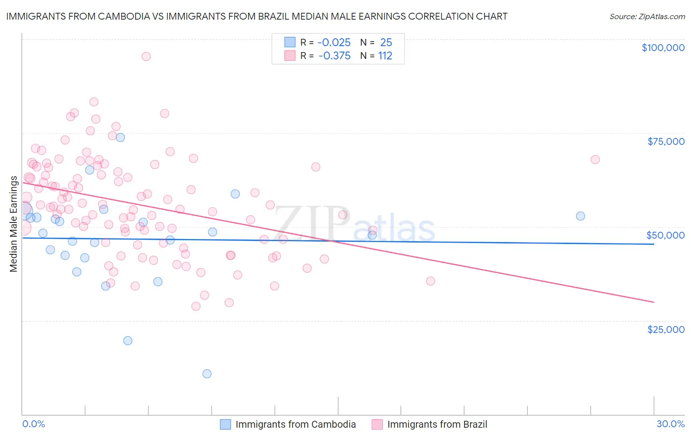 Immigrants from Cambodia vs Immigrants from Brazil Median Male Earnings