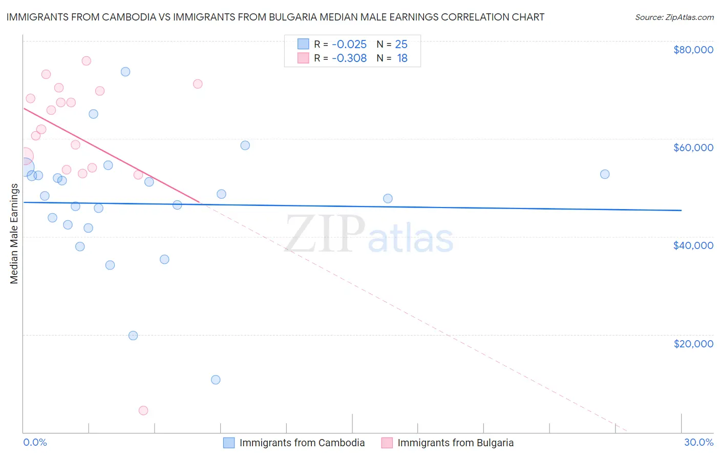 Immigrants from Cambodia vs Immigrants from Bulgaria Median Male Earnings