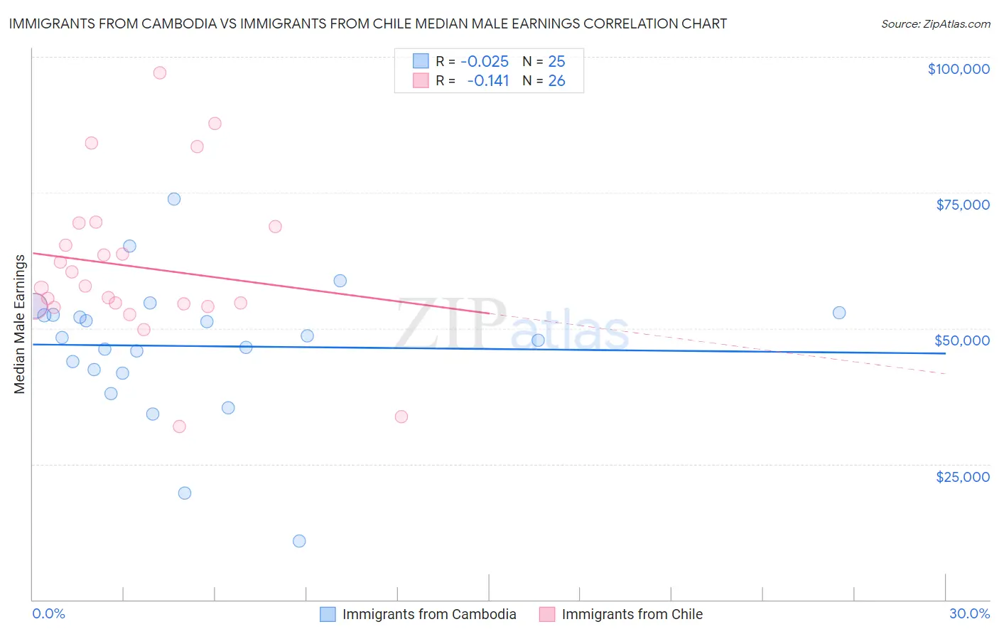 Immigrants from Cambodia vs Immigrants from Chile Median Male Earnings