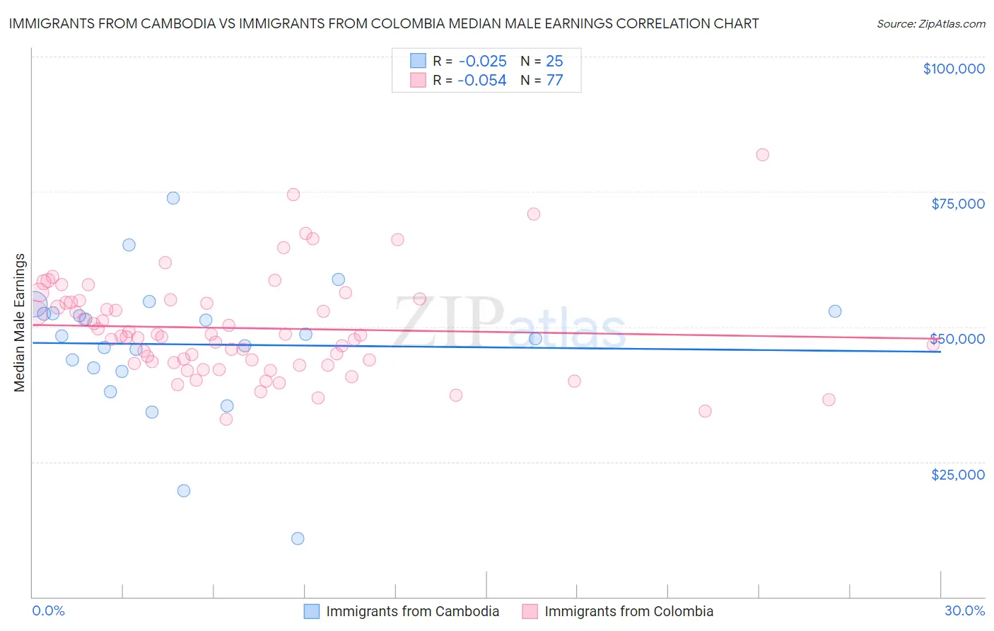Immigrants from Cambodia vs Immigrants from Colombia Median Male Earnings