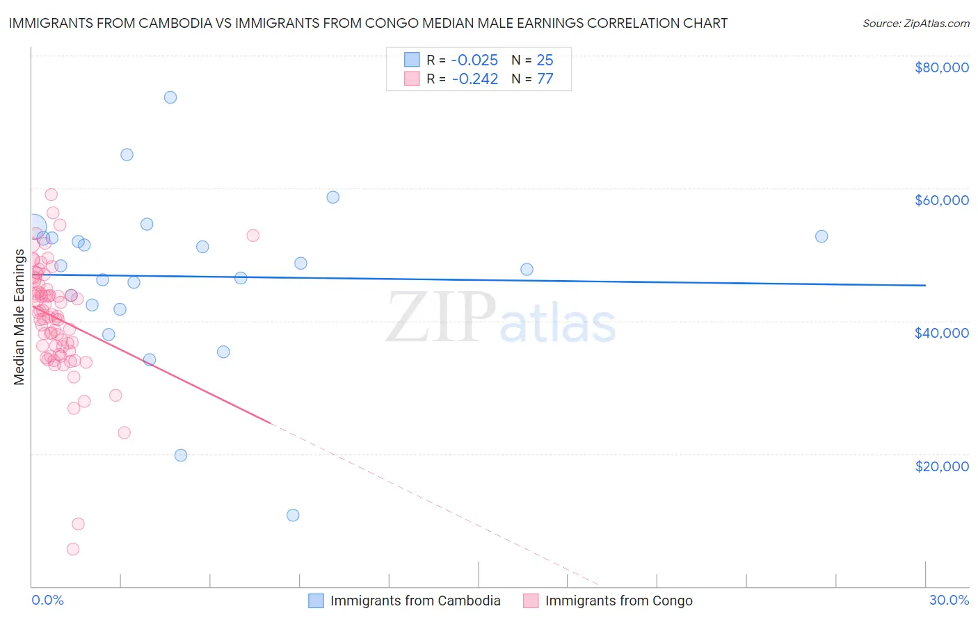 Immigrants from Cambodia vs Immigrants from Congo Median Male Earnings