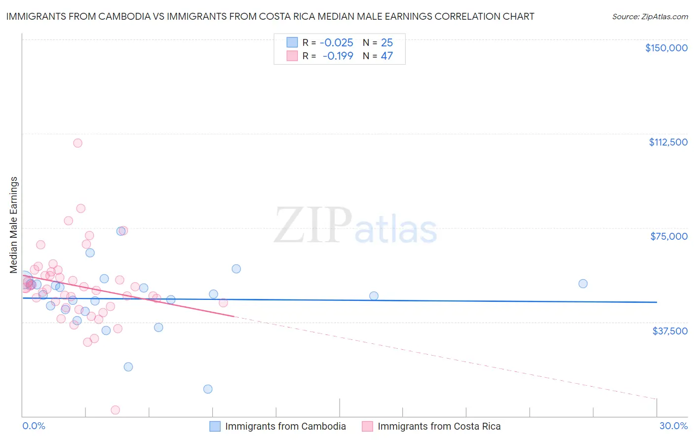 Immigrants from Cambodia vs Immigrants from Costa Rica Median Male Earnings