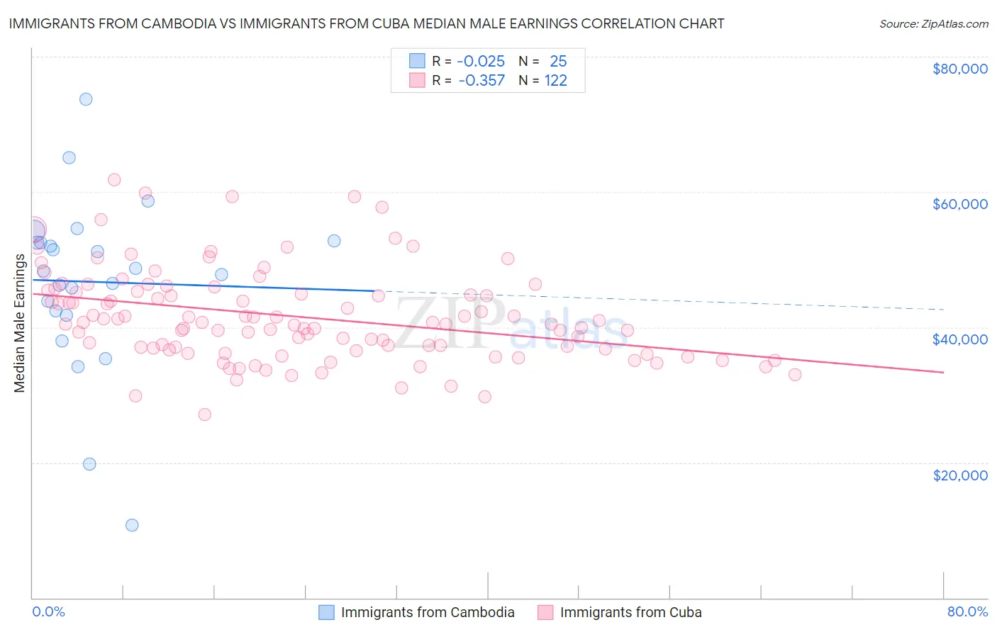 Immigrants from Cambodia vs Immigrants from Cuba Median Male Earnings