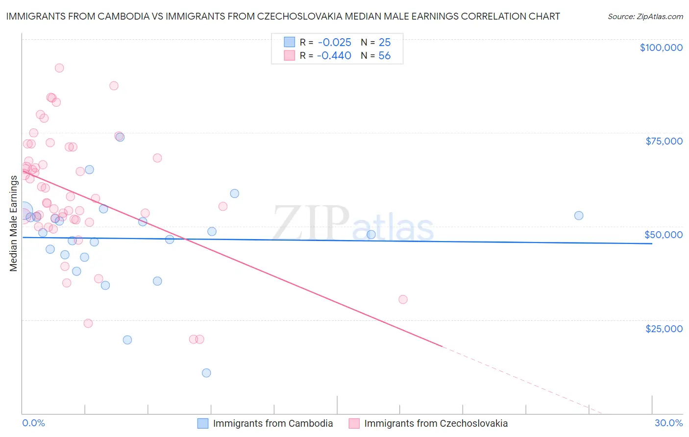 Immigrants from Cambodia vs Immigrants from Czechoslovakia Median Male Earnings