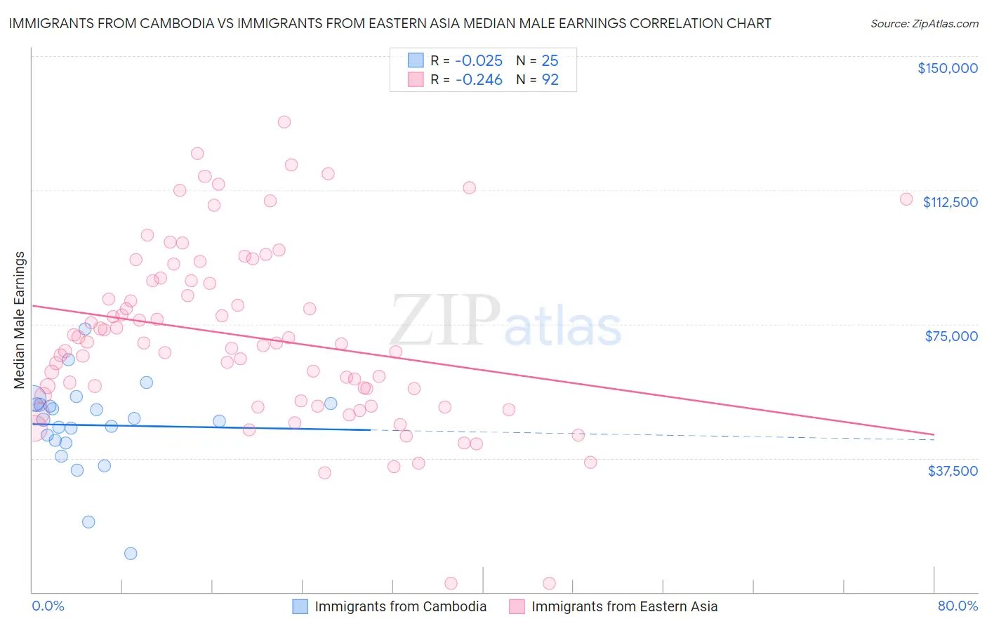 Immigrants from Cambodia vs Immigrants from Eastern Asia Median Male Earnings