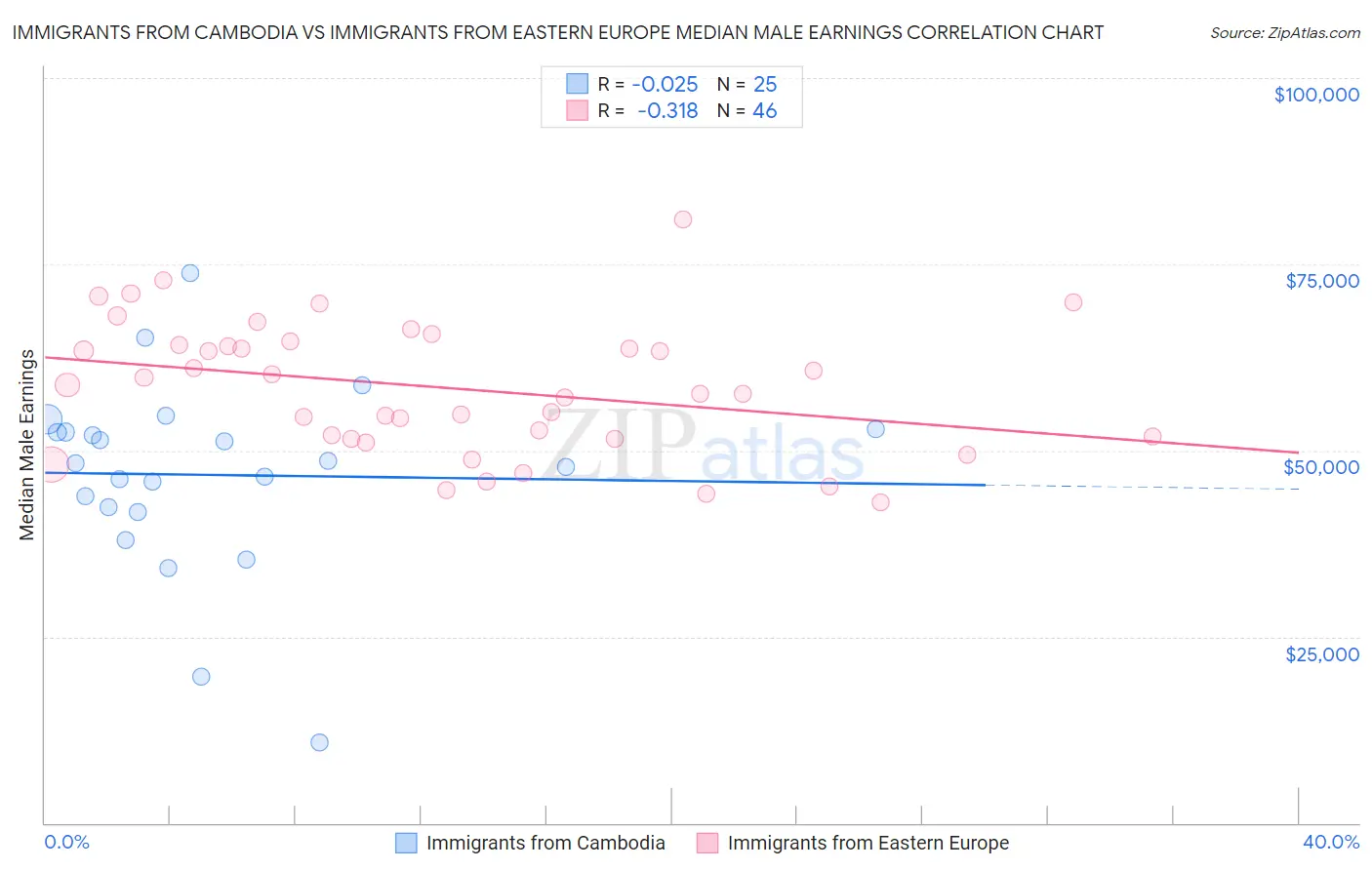 Immigrants from Cambodia vs Immigrants from Eastern Europe Median Male Earnings