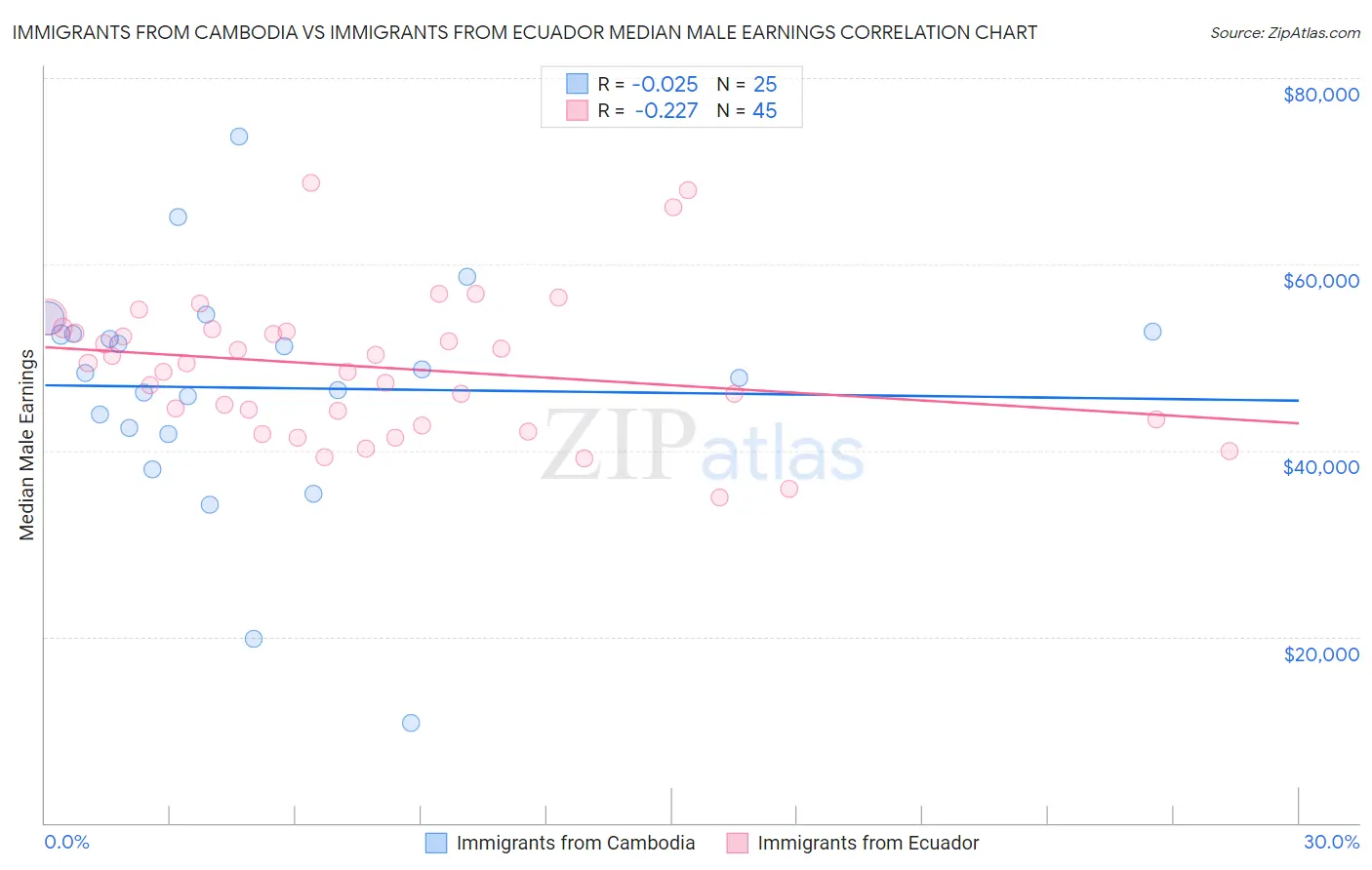 Immigrants from Cambodia vs Immigrants from Ecuador Median Male Earnings