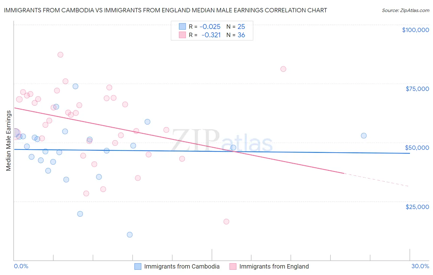 Immigrants from Cambodia vs Immigrants from England Median Male Earnings