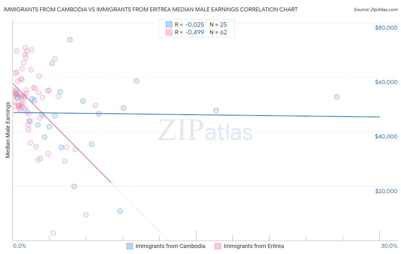Immigrants from Cambodia vs Immigrants from Eritrea Median Male Earnings