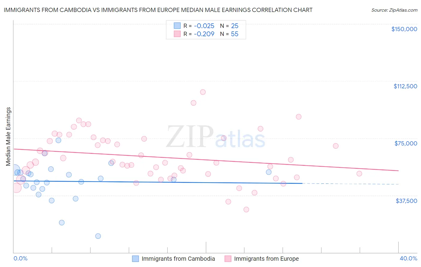 Immigrants from Cambodia vs Immigrants from Europe Median Male Earnings