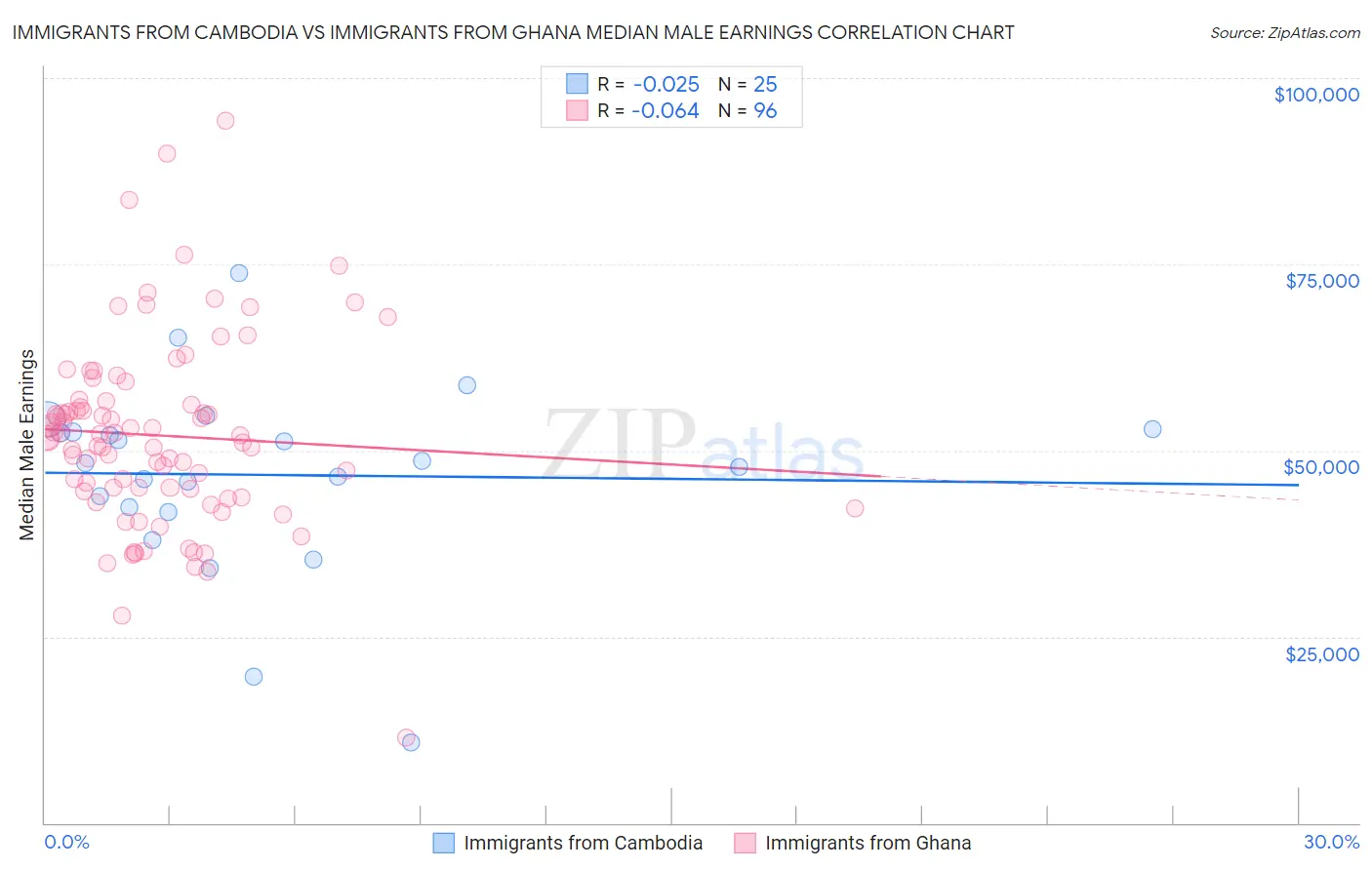 Immigrants from Cambodia vs Immigrants from Ghana Median Male Earnings