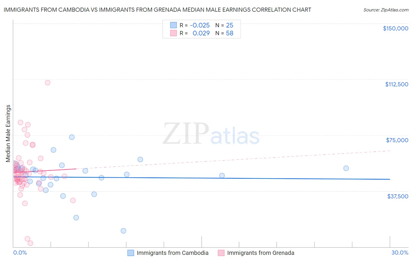 Immigrants from Cambodia vs Immigrants from Grenada Median Male Earnings