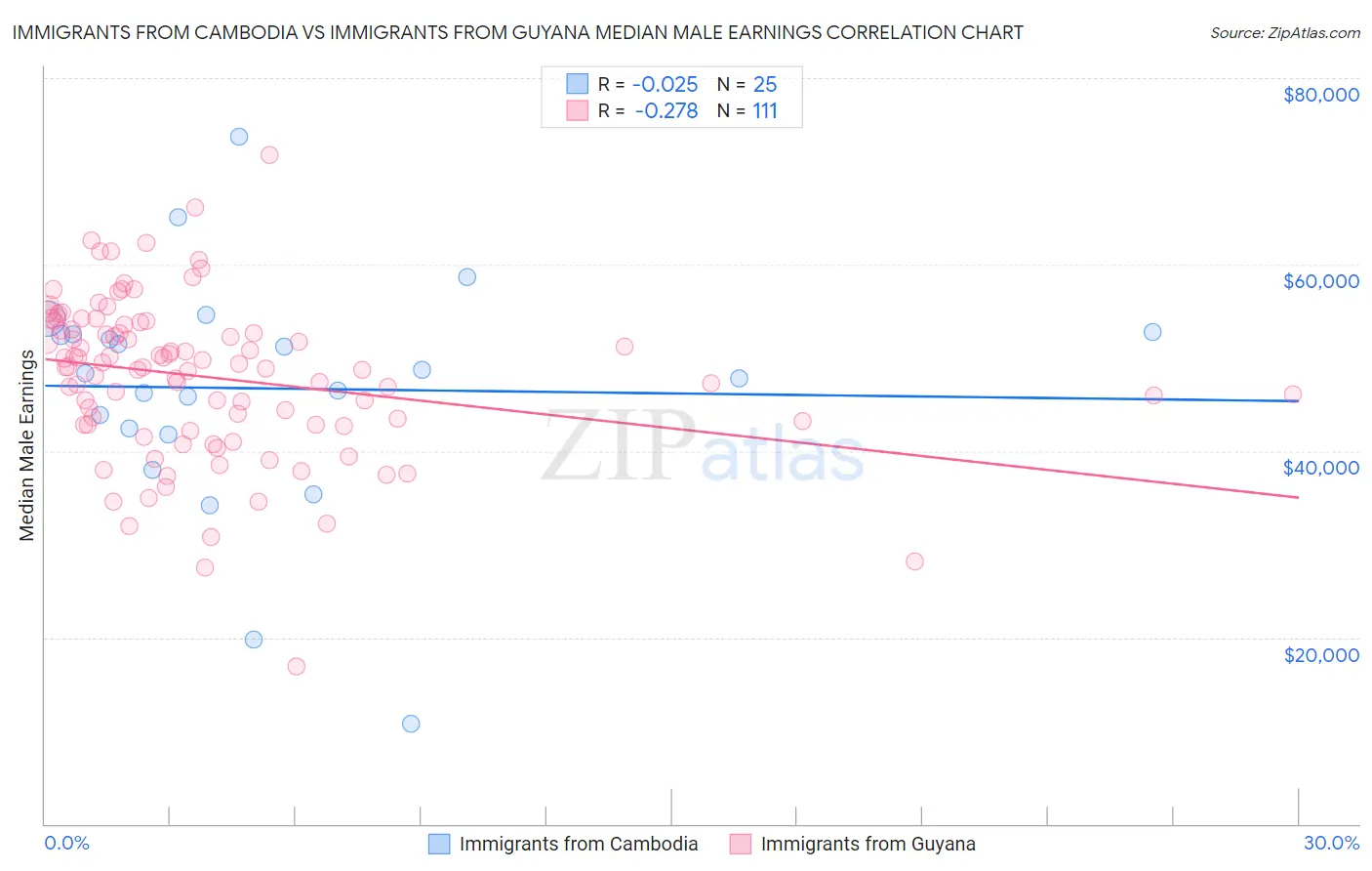 Immigrants from Cambodia vs Immigrants from Guyana Median Male Earnings
