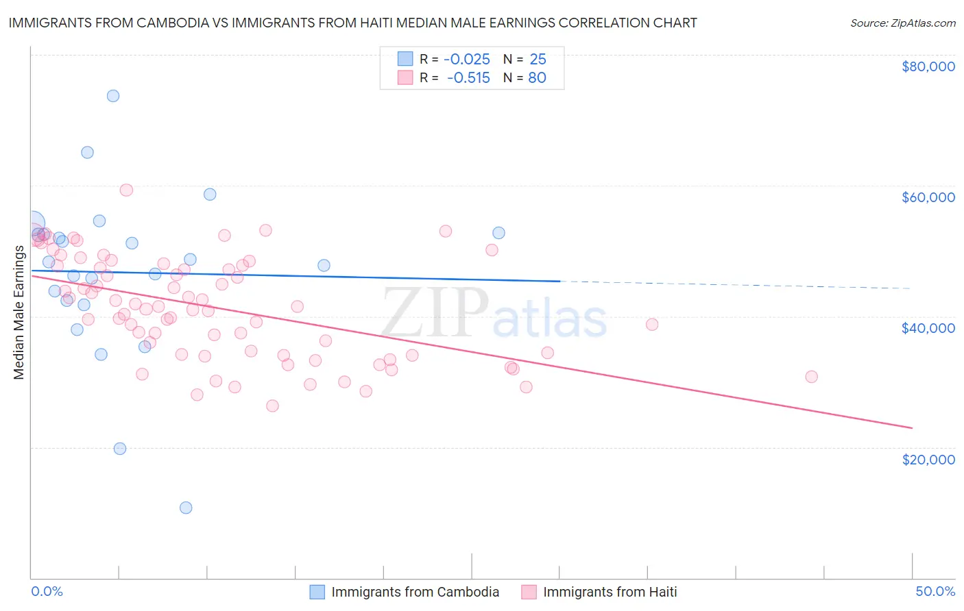 Immigrants from Cambodia vs Immigrants from Haiti Median Male Earnings