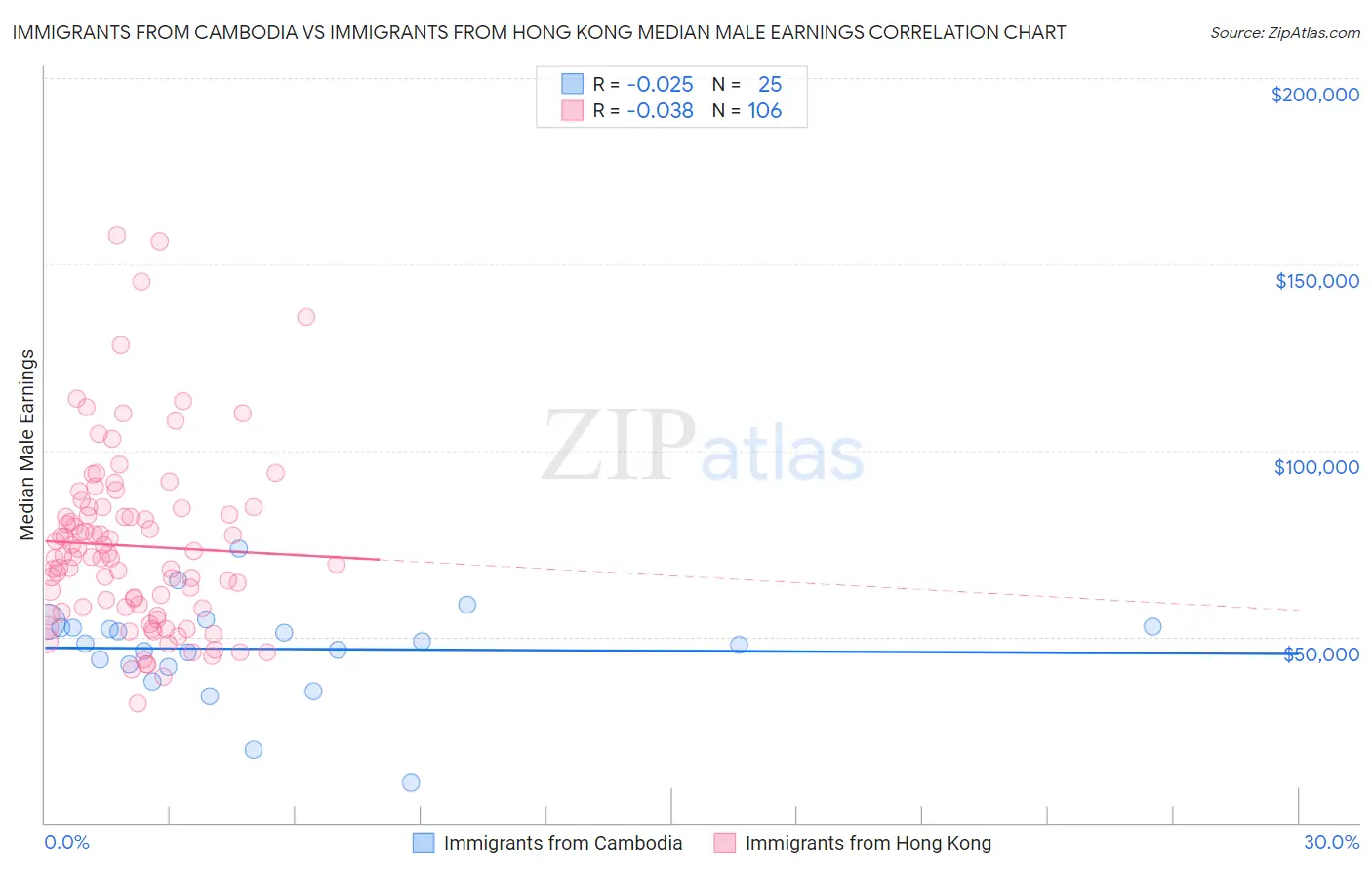 Immigrants from Cambodia vs Immigrants from Hong Kong Median Male Earnings